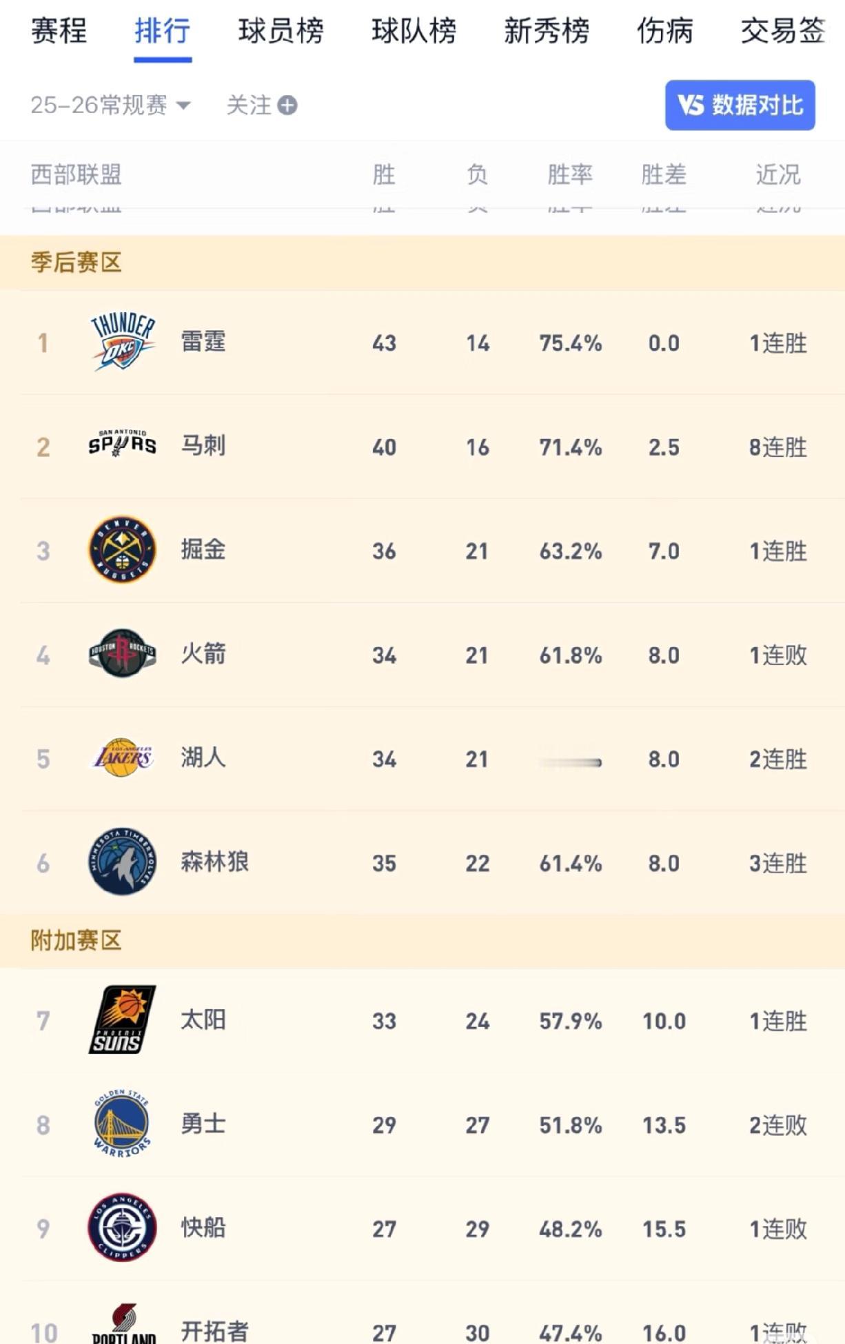 湖人这个赛季还能冲上第三吗？

湖人接下来赛程紧+对手整体比较强，虽然火箭+掘金