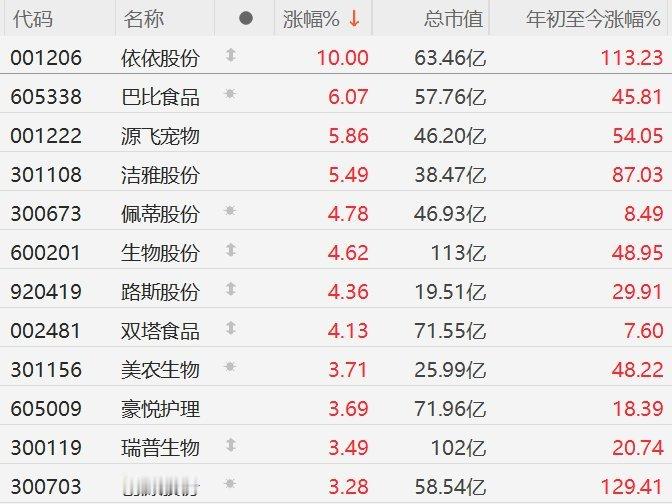 【A股宠物经济概念股逆势上涨 ，依依股份涨停】依依股份涨停 10月10日，A股市