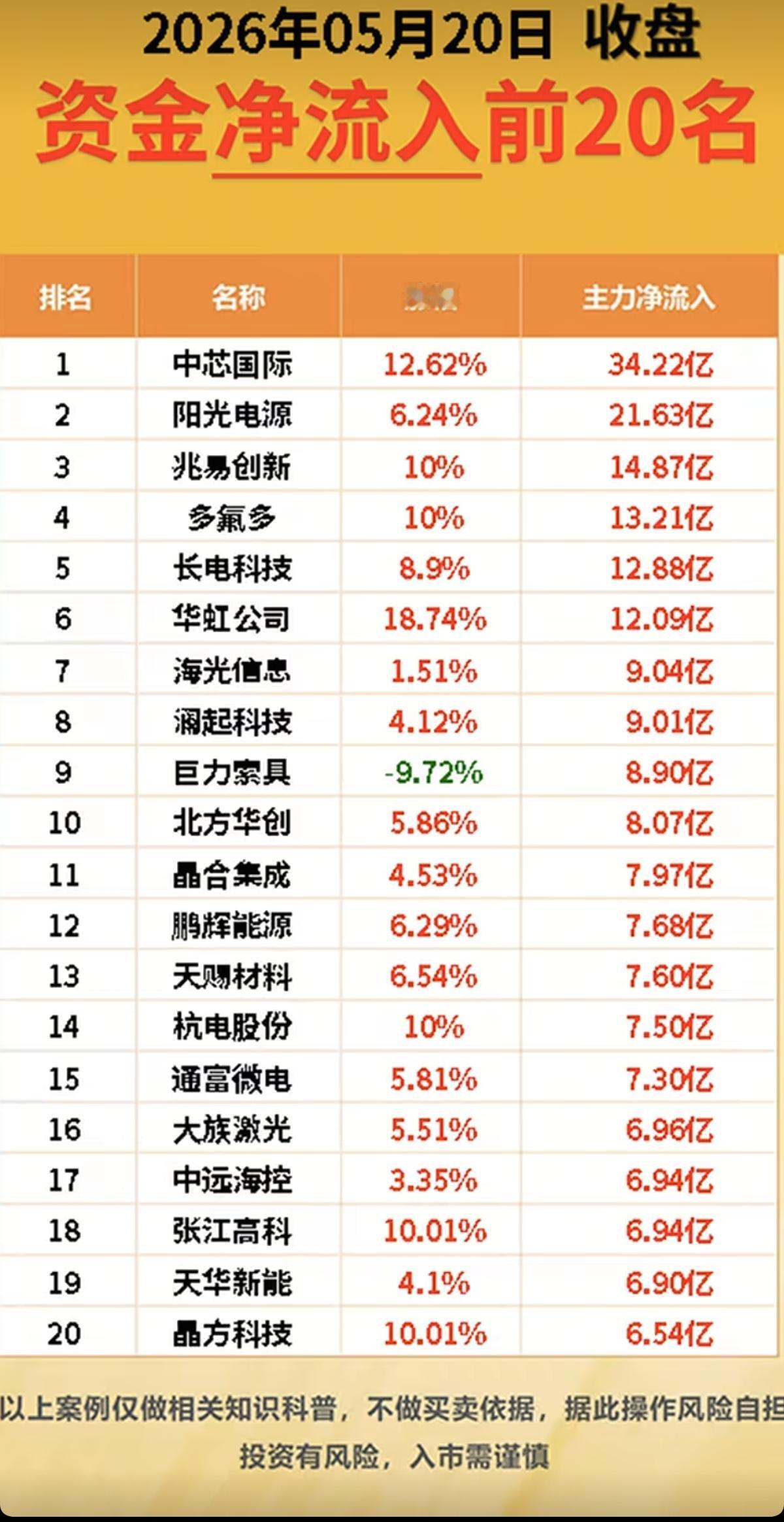 5.20周三  收盘  主力大资金  动向追踪！

主力资金抢筹方向：
半导体、