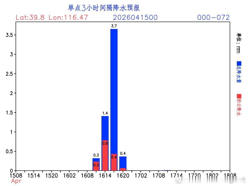 【16日北京有雨】从数值预报看，16日北京将出现降雨，这个没悬念。水汽动力配合较