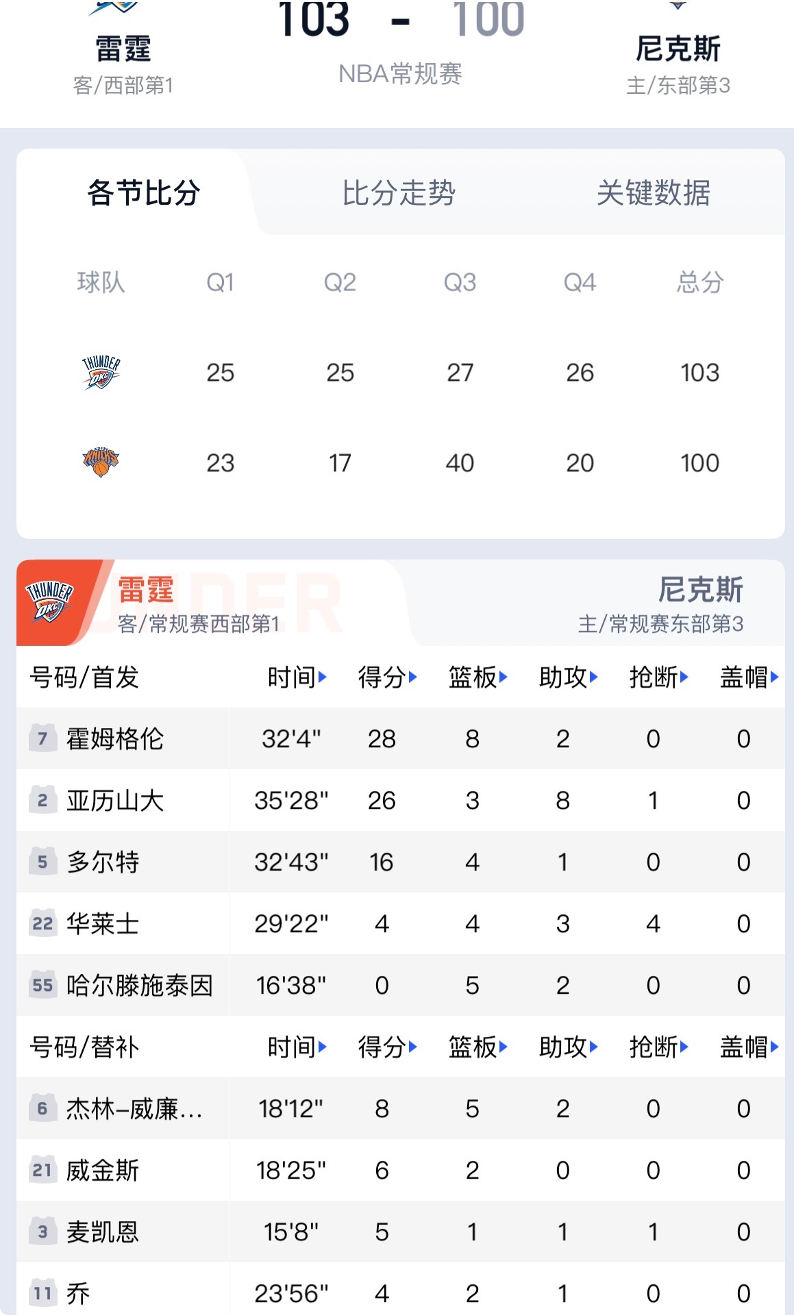 这球，雷霆赢在霍姆格伦的爆种与亚历山大的大心脏。切特半场22分、全场28+8，三