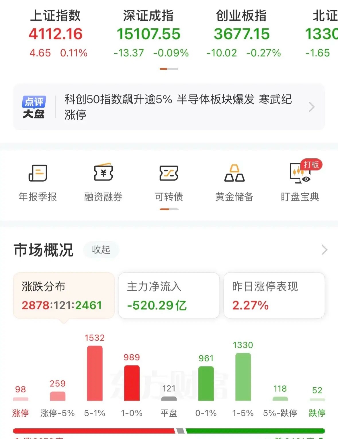 大盘收小阳线，虽然涨幅0.11%，但也算是完美收官，符合预判。创业板小幅下跌，但