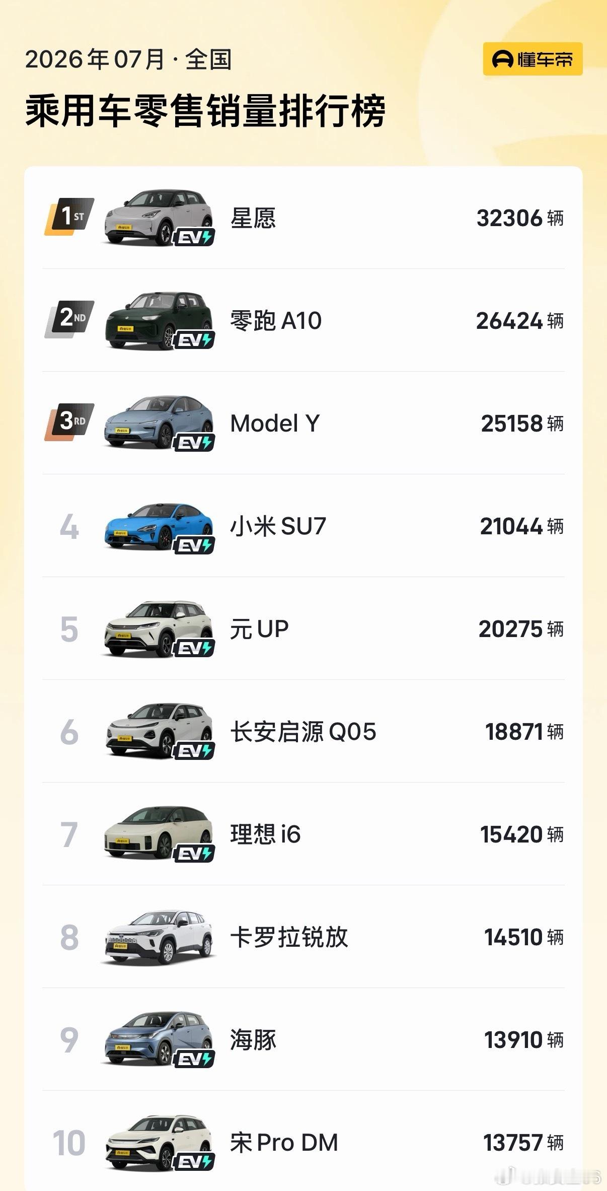 7月份销量出炉了，Model Y跌到了第三，星愿重回第一，零跑A10很强势销量继