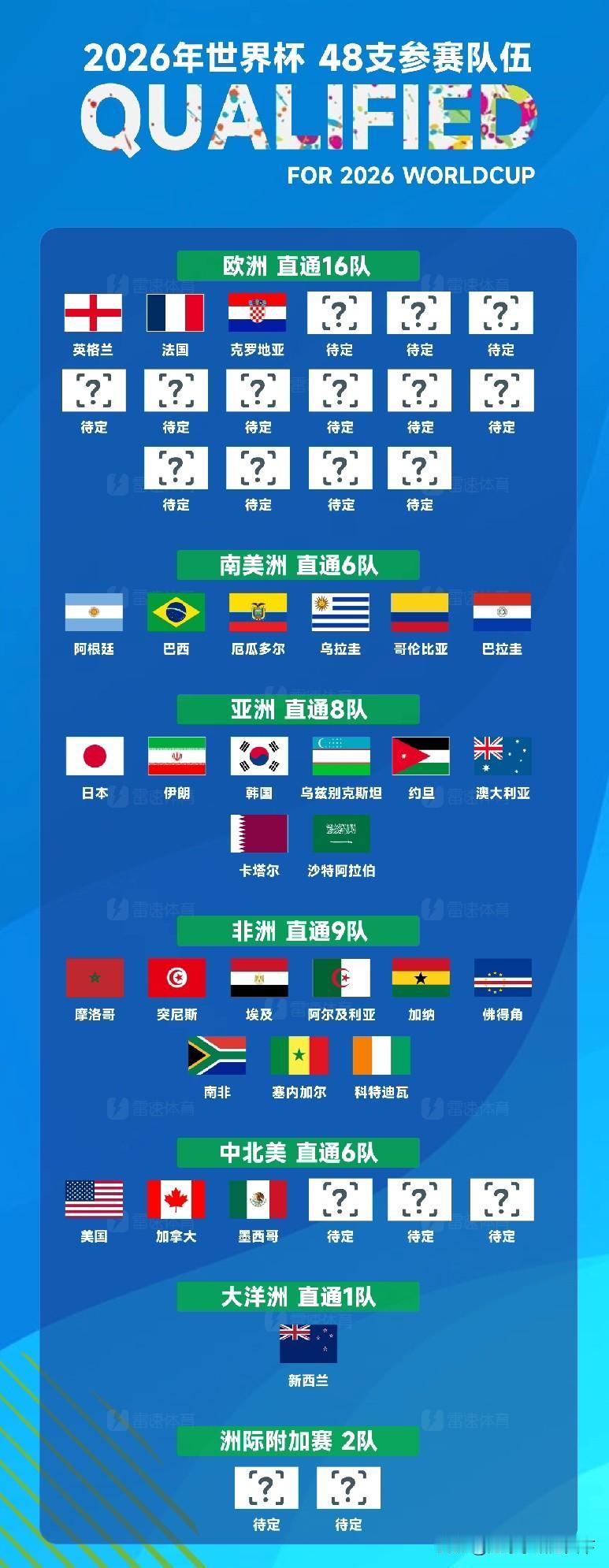 世界杯48强已确定30席，欧洲区理论上也晋级的球队：挪威，荷兰，葡萄牙也勉强算一