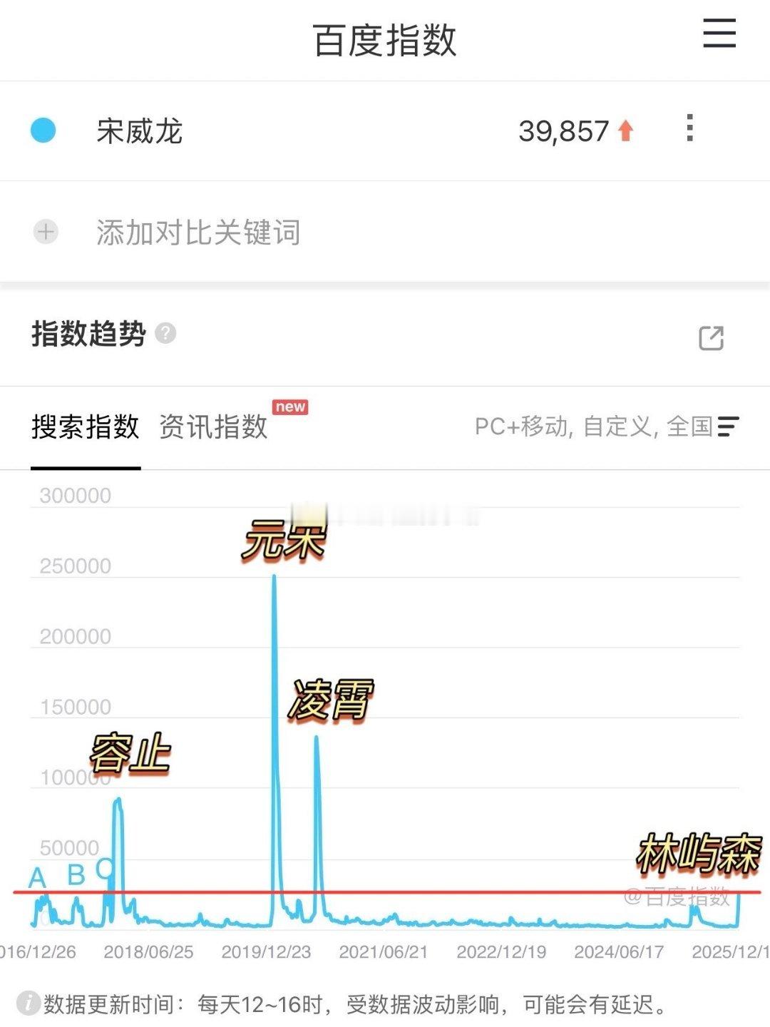 顾漫钦点男主宋威龙这声量…还不如容止…怎会如此