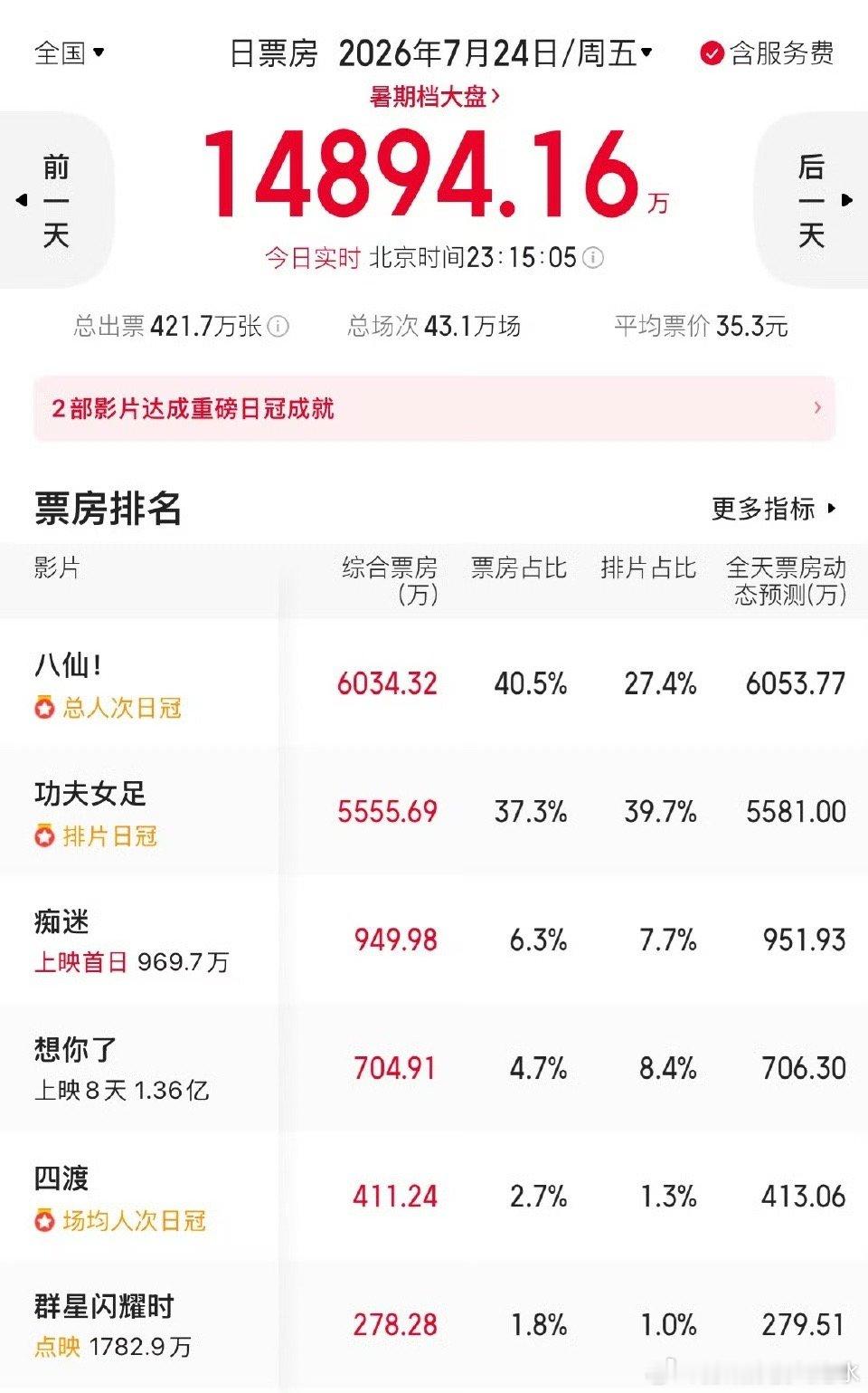 八仙好起来了，单日票房登顶了 