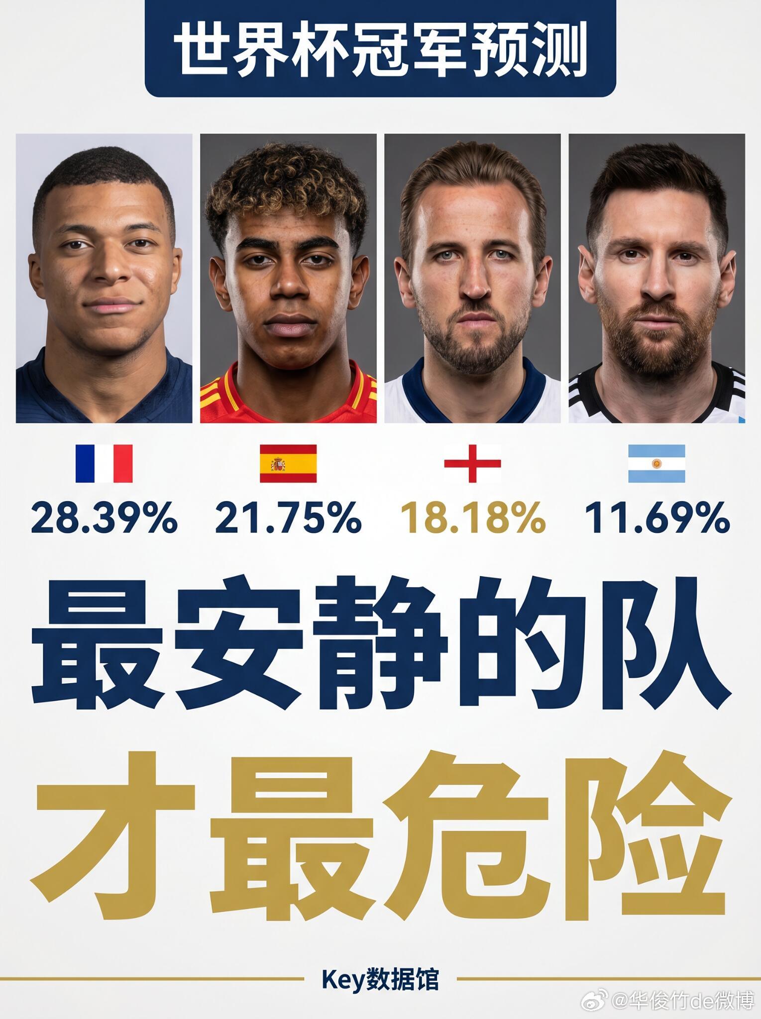 世界杯冠军预测🏆最安静的队才最危险……📢本内容仅为个人观点记录，仅供球迷交流