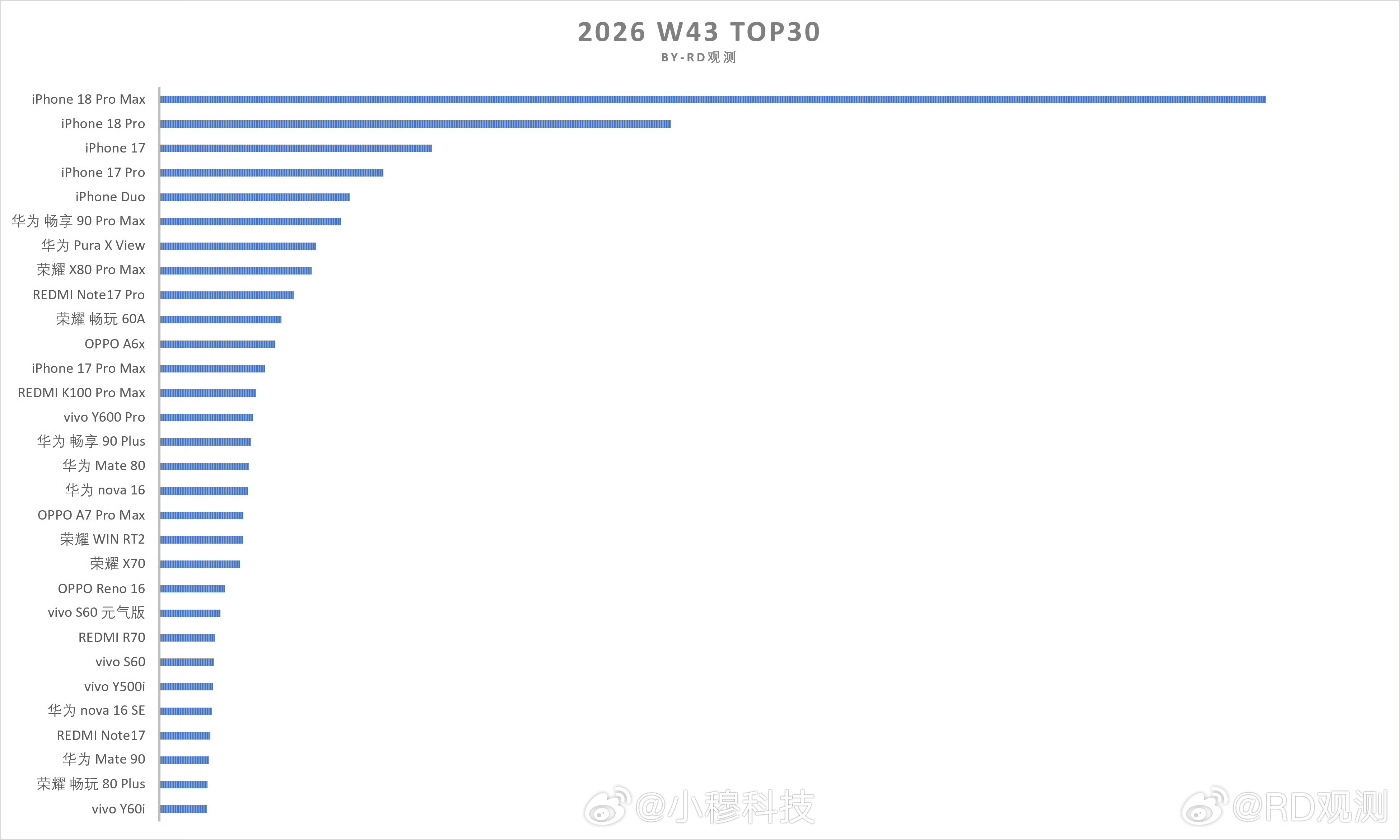 w43周单品销量top30iPhone占据了top5国产旗舰基本全都落榜了[裂开