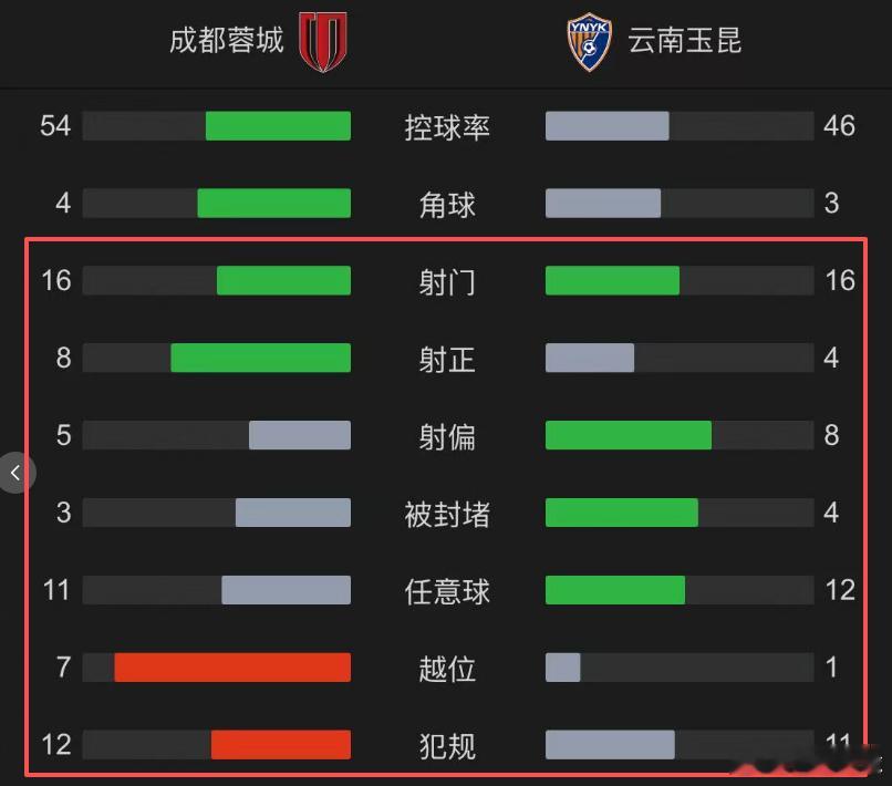 阿洛伊西和乔迪都崇尚进攻，成都蓉城和云南玉昆的折耳根德比，一场名副其实的对攻大战