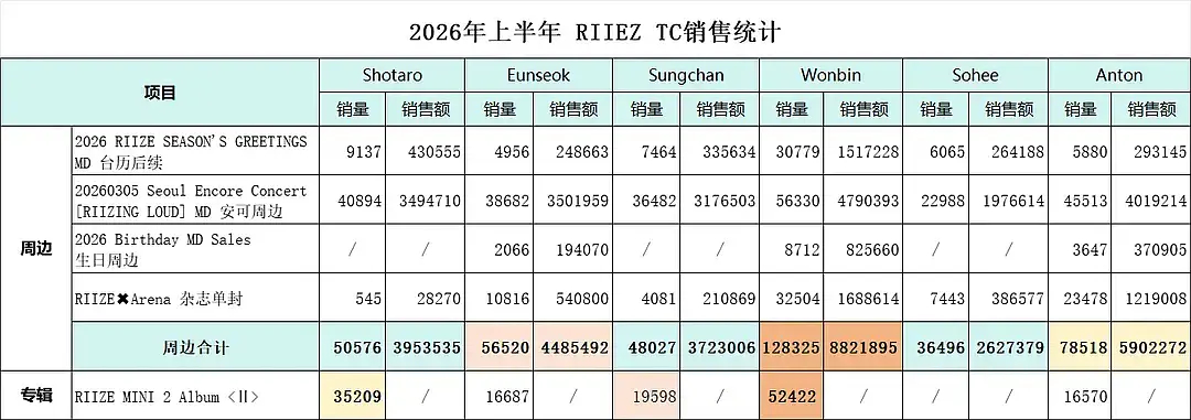 RIIZE成员销量、排名、社媒数据综合拉表(1-6月)将太郎、宋银硕、朴元彬、郑