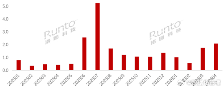 2026年Q1拍摄眼镜销量同比大涨173%。2025年国内销量从0做到50万台，