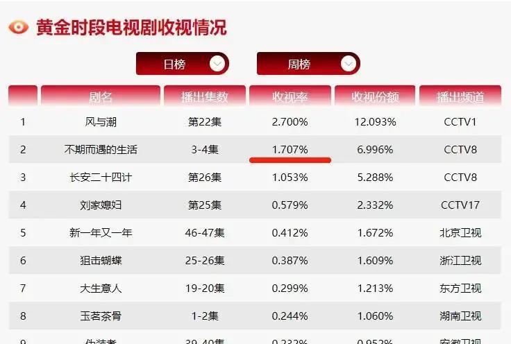 央视首秀收视稳了？
 
她这次赌得更大
 
赵丽颖终于把战场搬到央视一套黄金档。