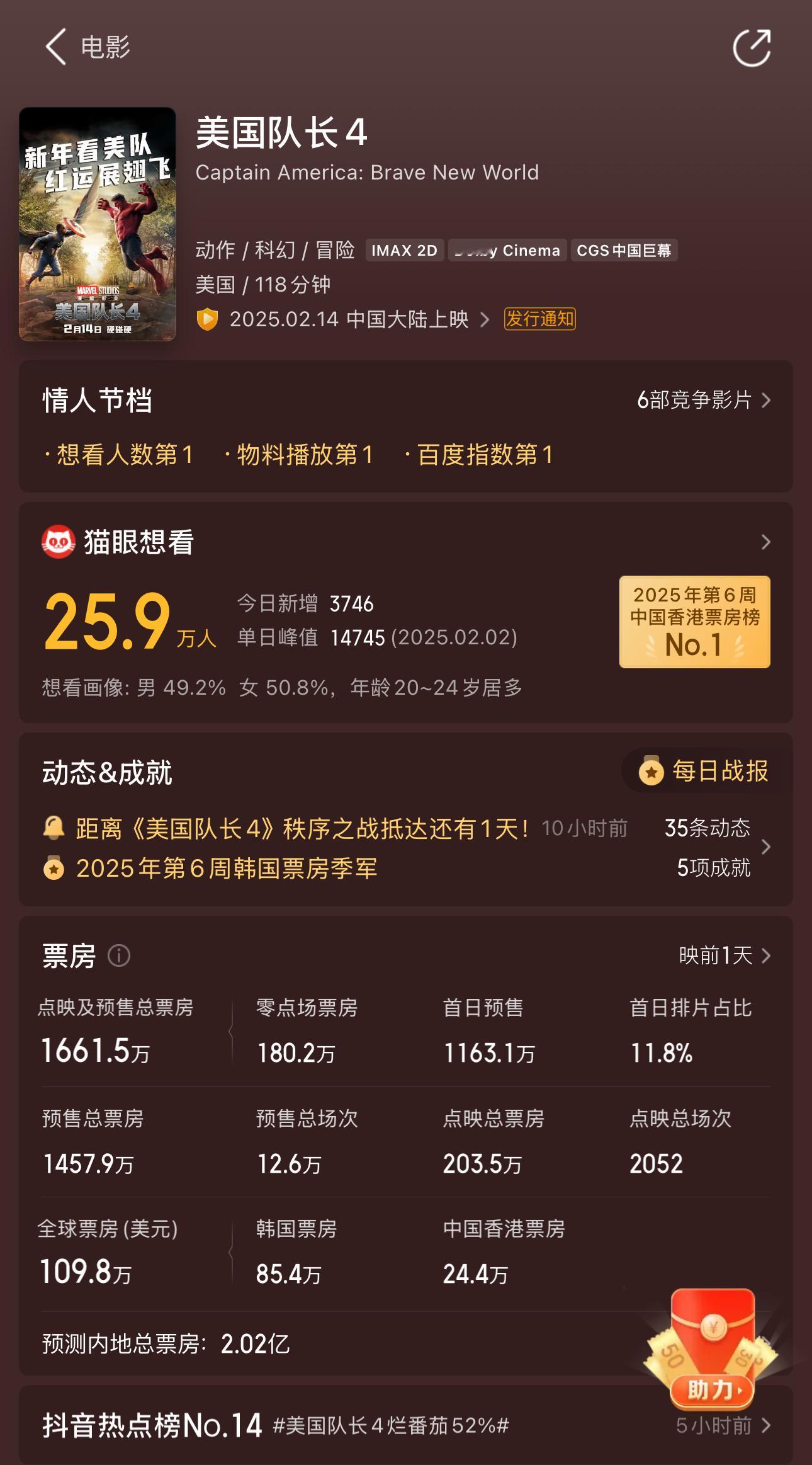 美国队长4 内地票房预测2.02亿 