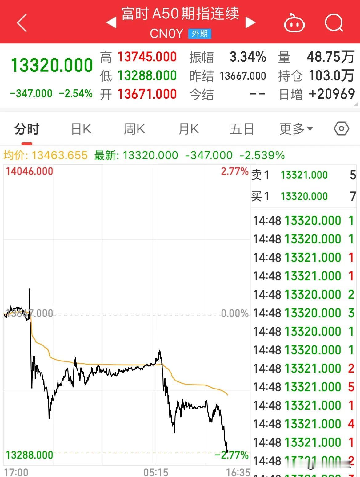 A50大跌2.50%，人民币继续走弱，A股和港股难兄难弟

富时A50期指午后持