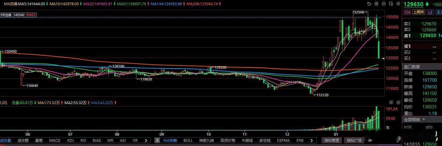 沪镍跌停  近2W个点的空间 有多少人能拿的住的？ 