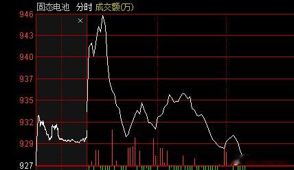 今天的盘面看来都是以震荡为主了。一波起伏又一波回落。板块轮流交换！就像固态电池一