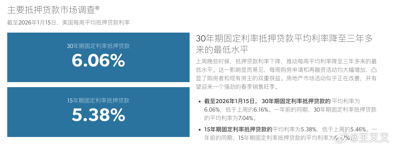 随着关键的春季购房季临近，美国房地产市场迎来了一个久违的变化：房贷利率降至三年来