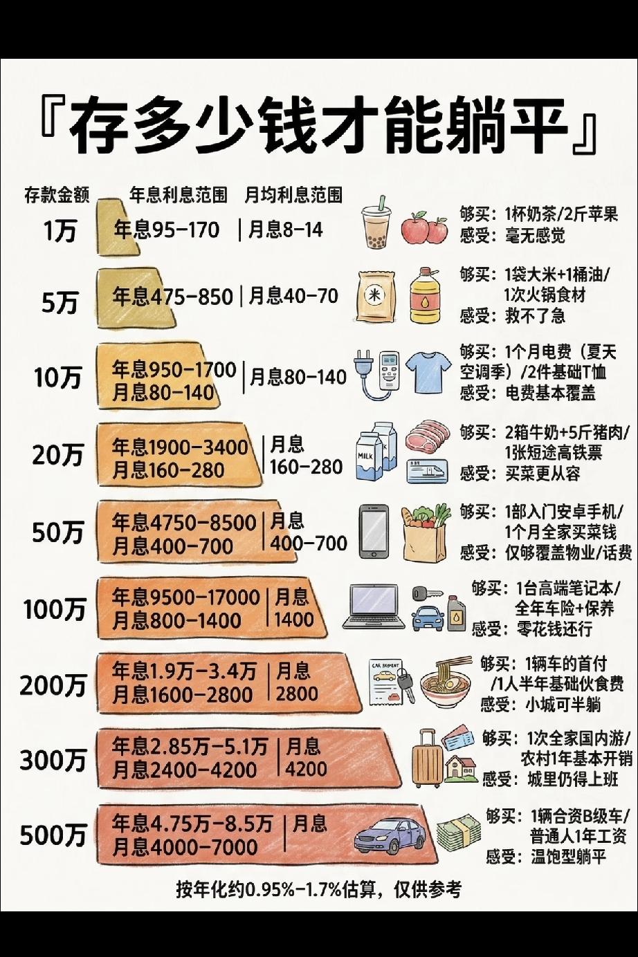 冷知识，大多数一辈子赚不到二百万[笑哭]