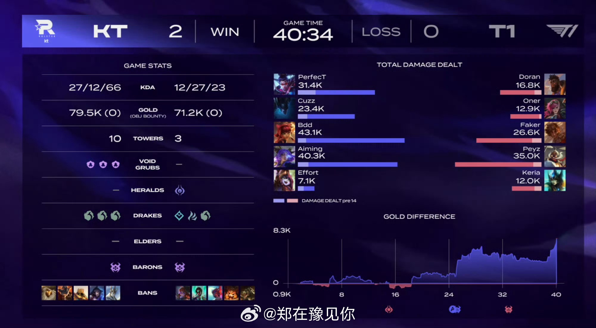 kt战胜t1 KT2:0T1拿下今日比赛胜利英雄联盟KT零封T1 英雄联盟