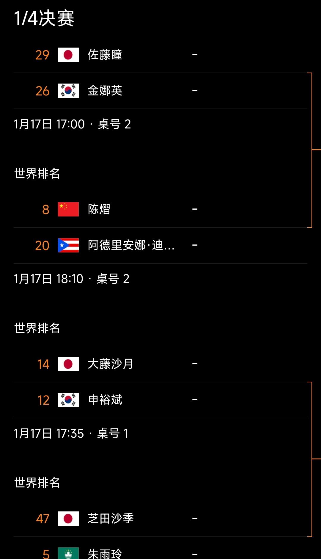 女单八强，国乒仅剩独苗！
多哈球星挑战赛 女单八分之一决赛结束，头号种子国乒蒯曼