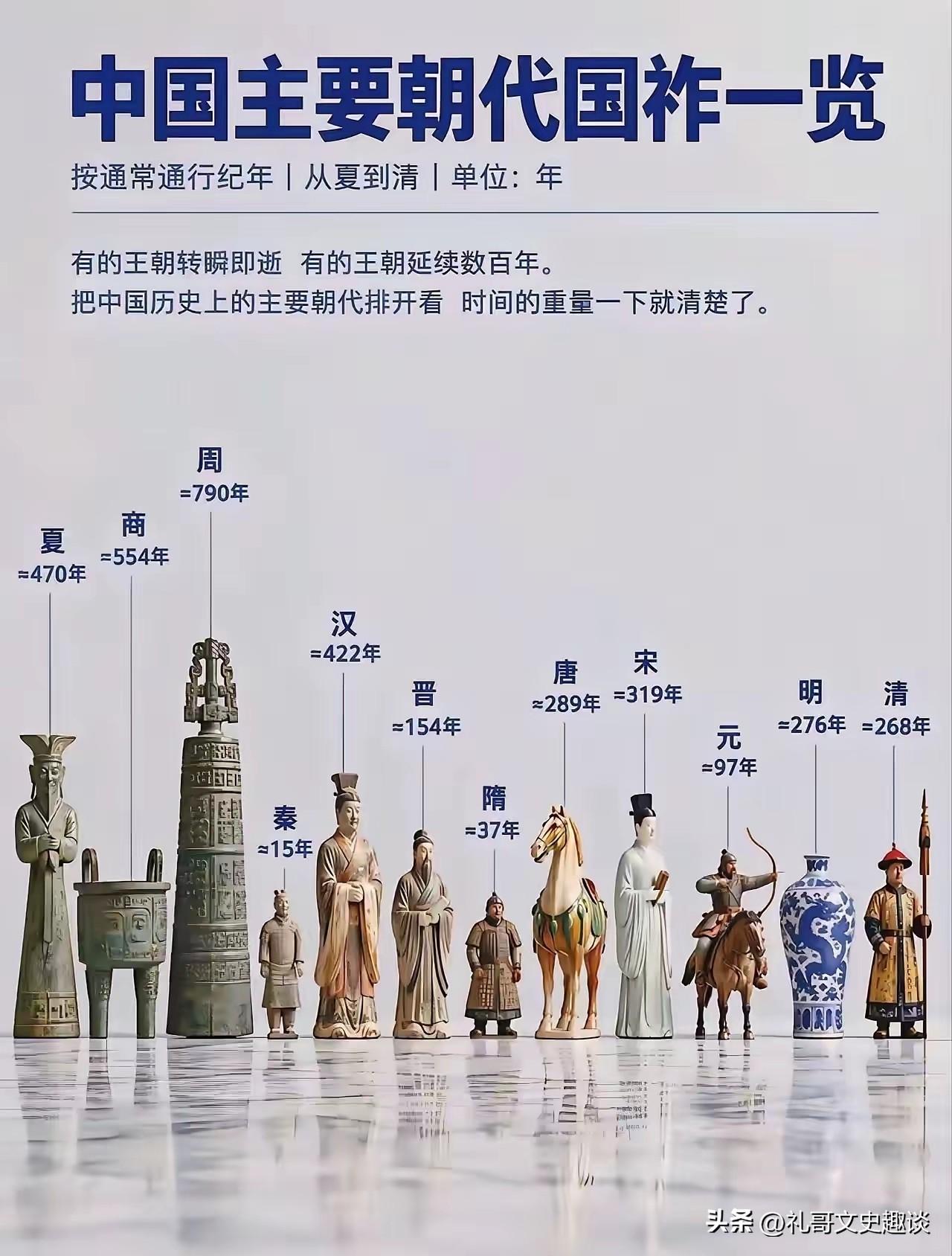这是谁统计的太有才了。上下五千年大一统各朝各代的国祚年数，看看哪个朝代最长，哪个