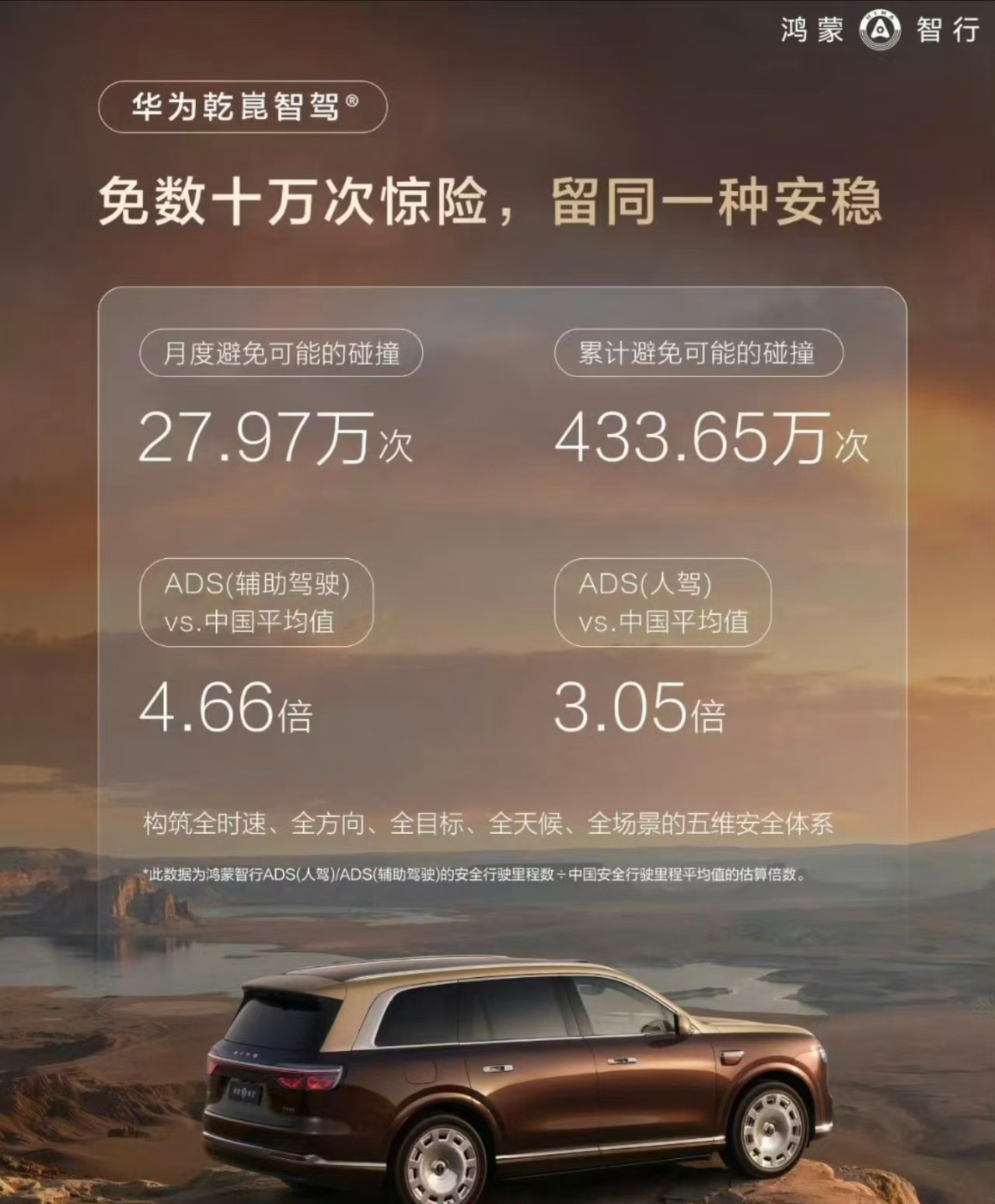 鸿蒙智行的用户为什么这么喜欢用辅助驾驶系统，是平均值的4.66倍
