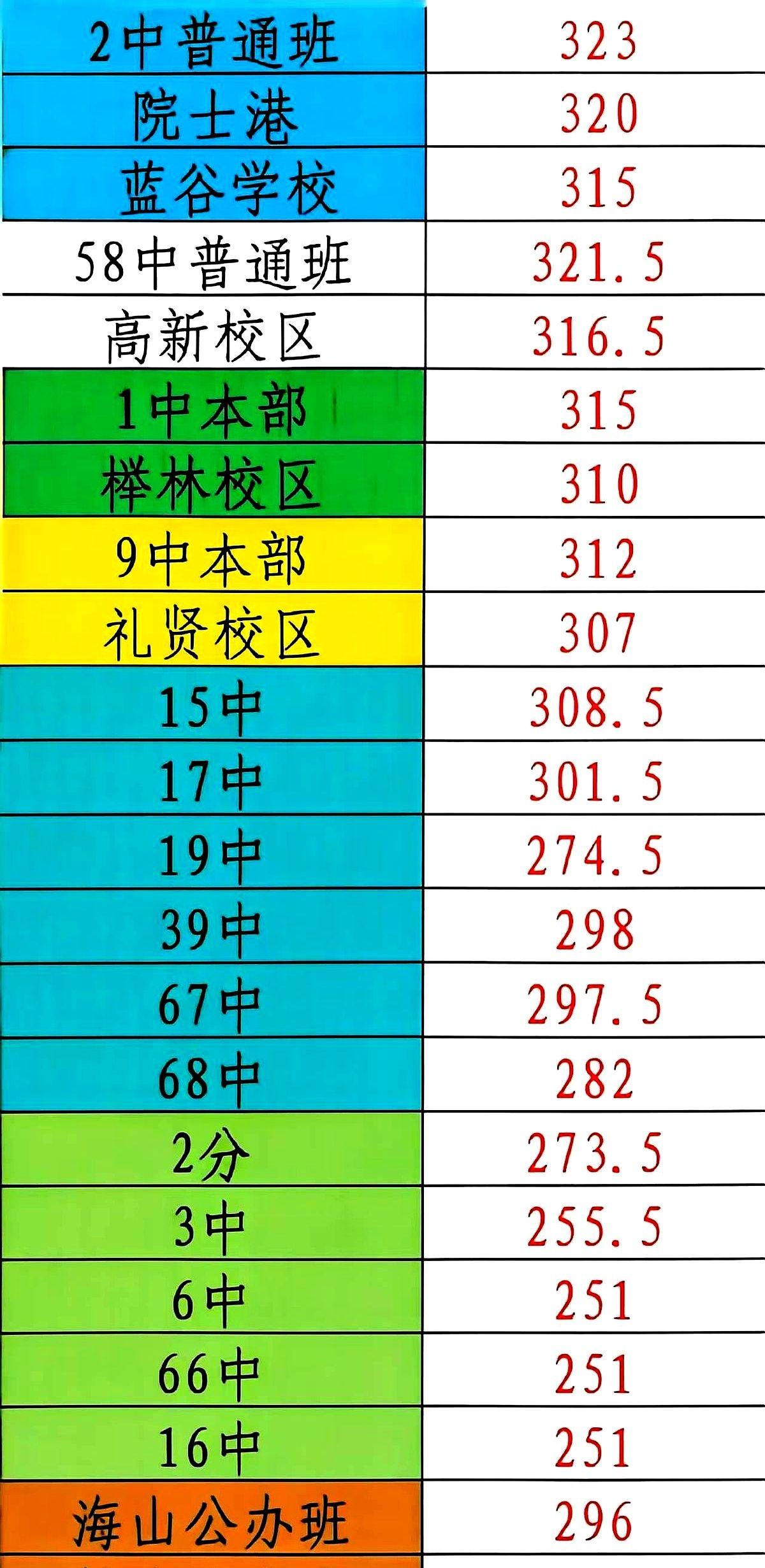 今年青岛的中考，真是活久见。
家长们听信了“五五分流”的说法，天天在群里被各路专