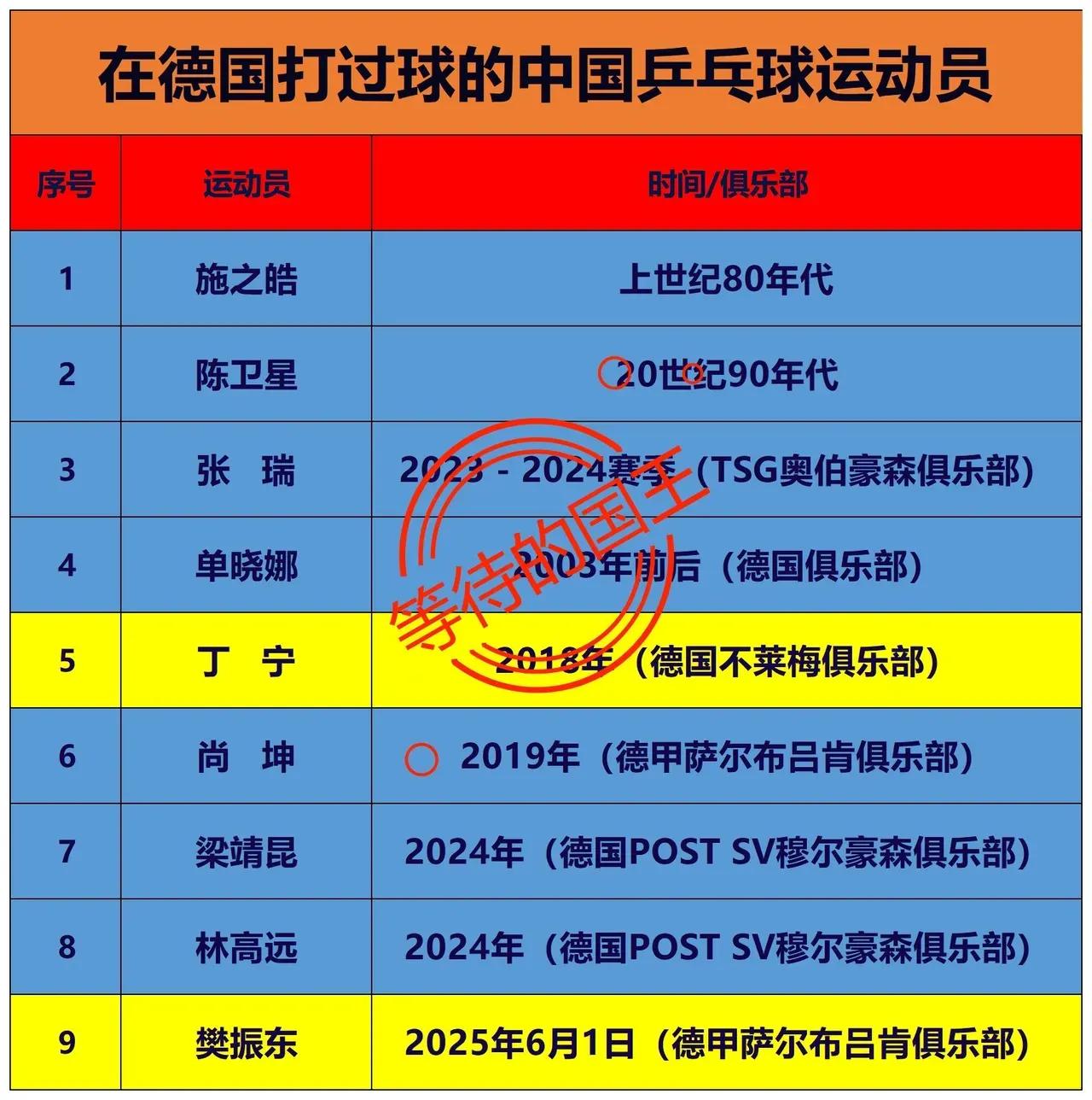 樊振东是第九个去德国联赛打球的中国乒乓球运动员。

提起来乒乓球全世界都知道，最