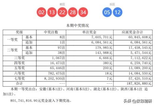 一人或可独揽3800万巨奖！大乐透第26030期开奖结果揭晓，全国共中出8注一等