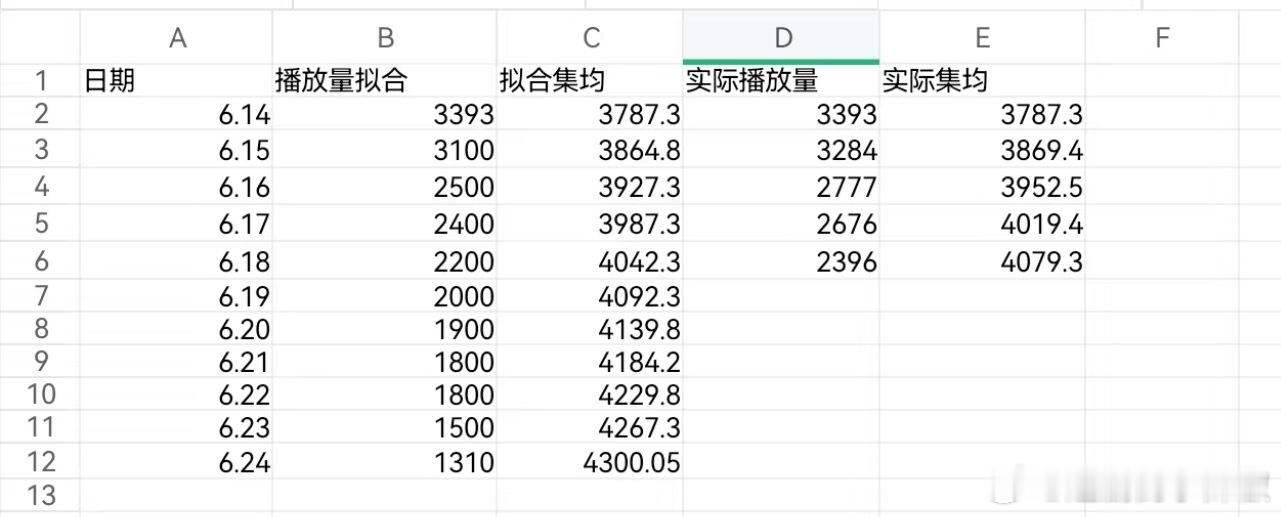 《藏海传》热播期集均拟合，热播期6.24结束，共38天，还是很有希望冲刺4300