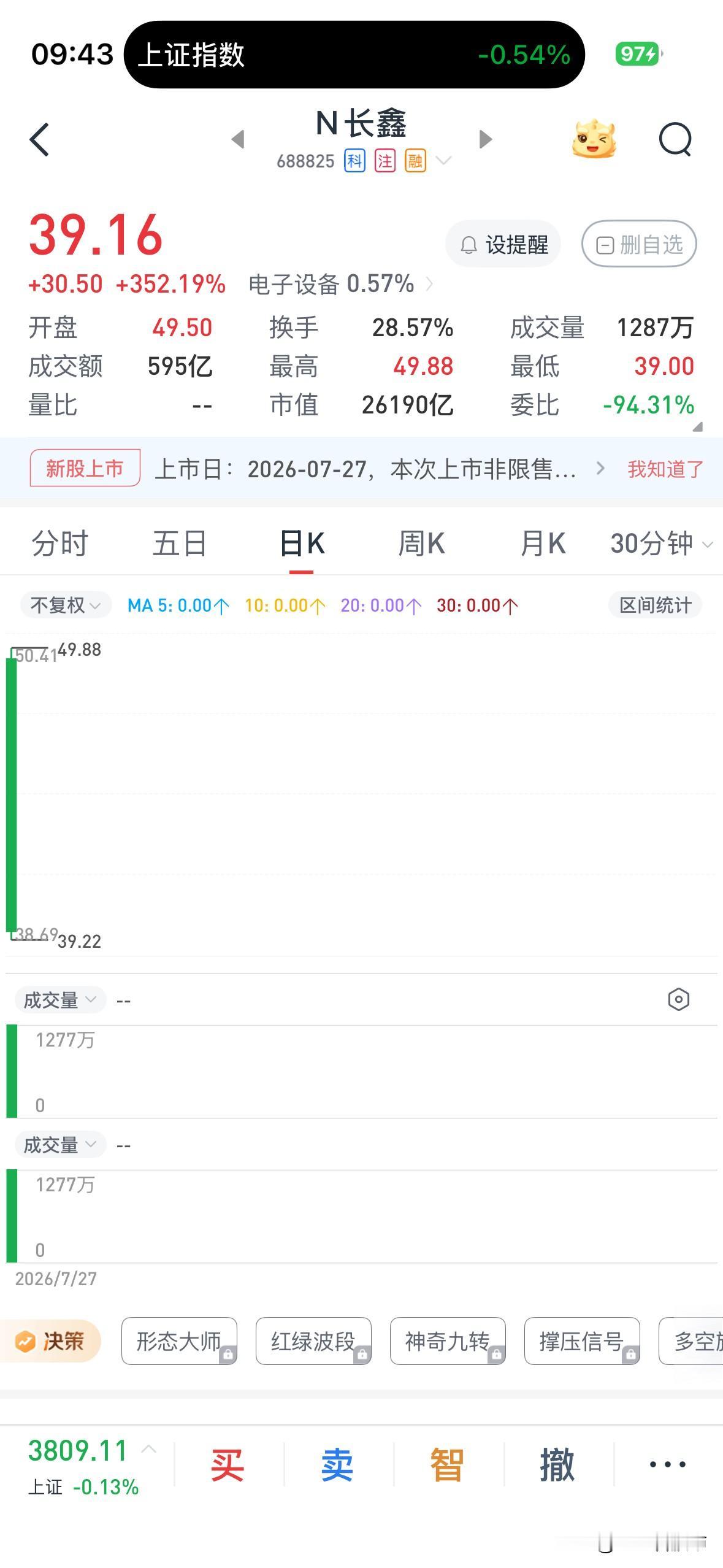 开盘就是历史最高点，你别不信，谁给你120倍市盈率？行业周期顶峰估值应该越涨越便