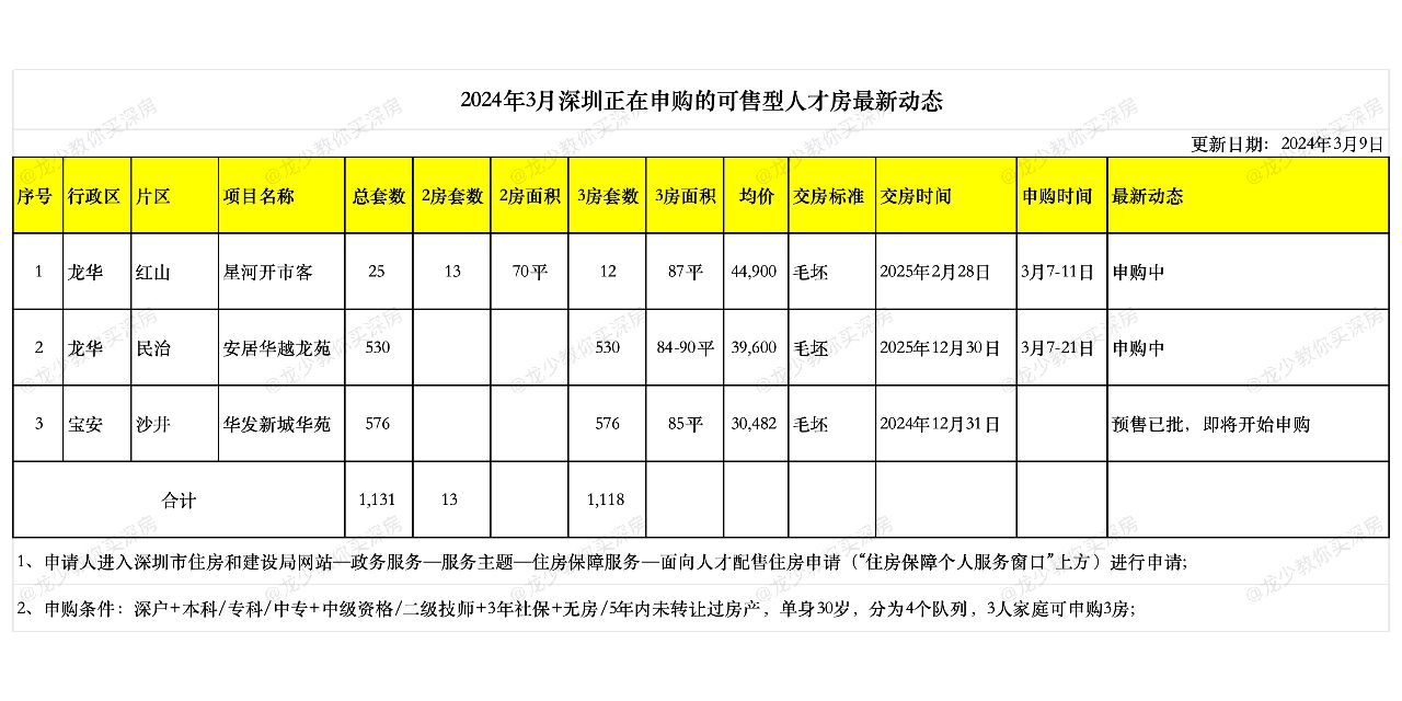 3月9日深圳正在申购的可售型人才房最新动态