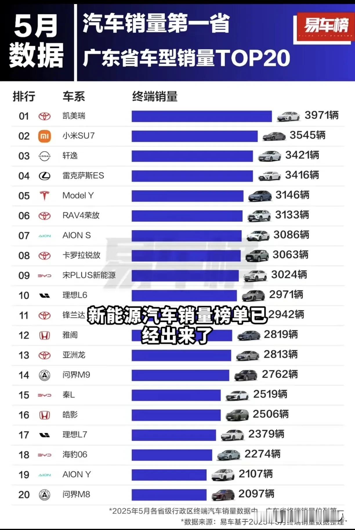大家一起看看广东消费者喜欢买什么车？
不可能，绝对不可能，丰田凯美瑞居然排第一？