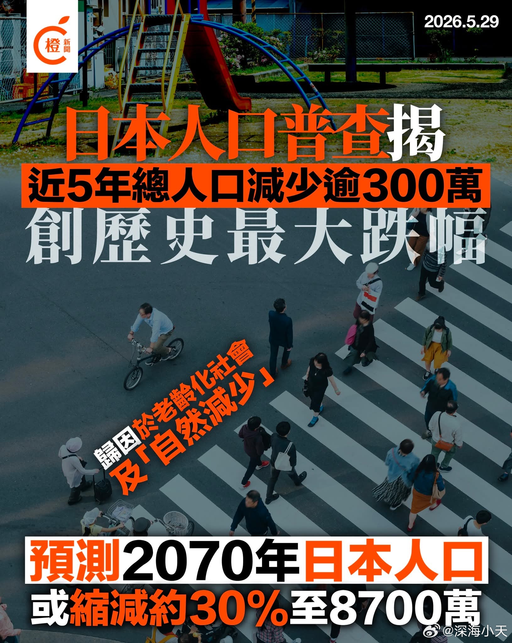 日本人口减少超300万人，2070年减少30%日本总务省今日(29日)公布202
