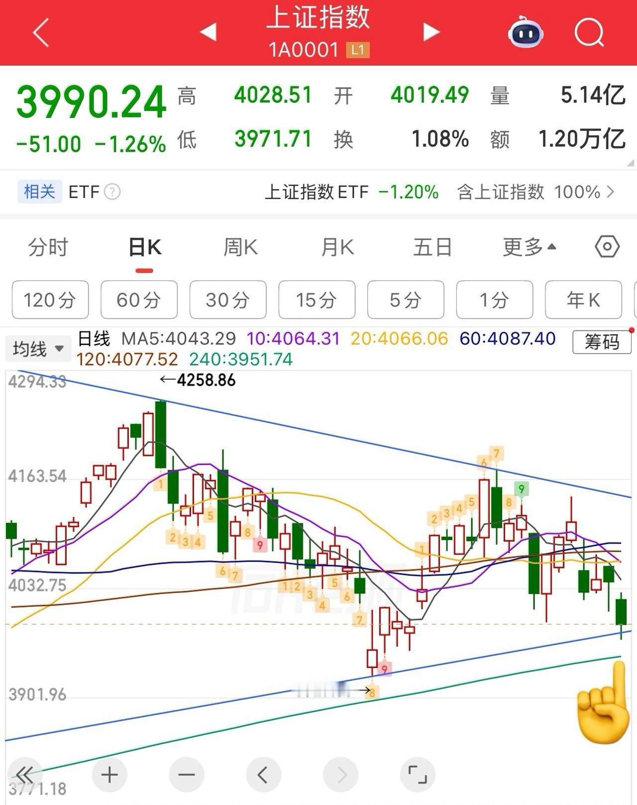 尾盘小结：缩量大跌，今天比较明显的特征就是量能缩小了5100亿，实际上缩量是好事