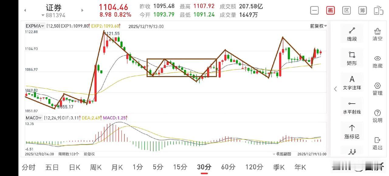 聊聊证券板块（2025.12.19）
随着今天日本加息预期落地，憋了几天的证券板