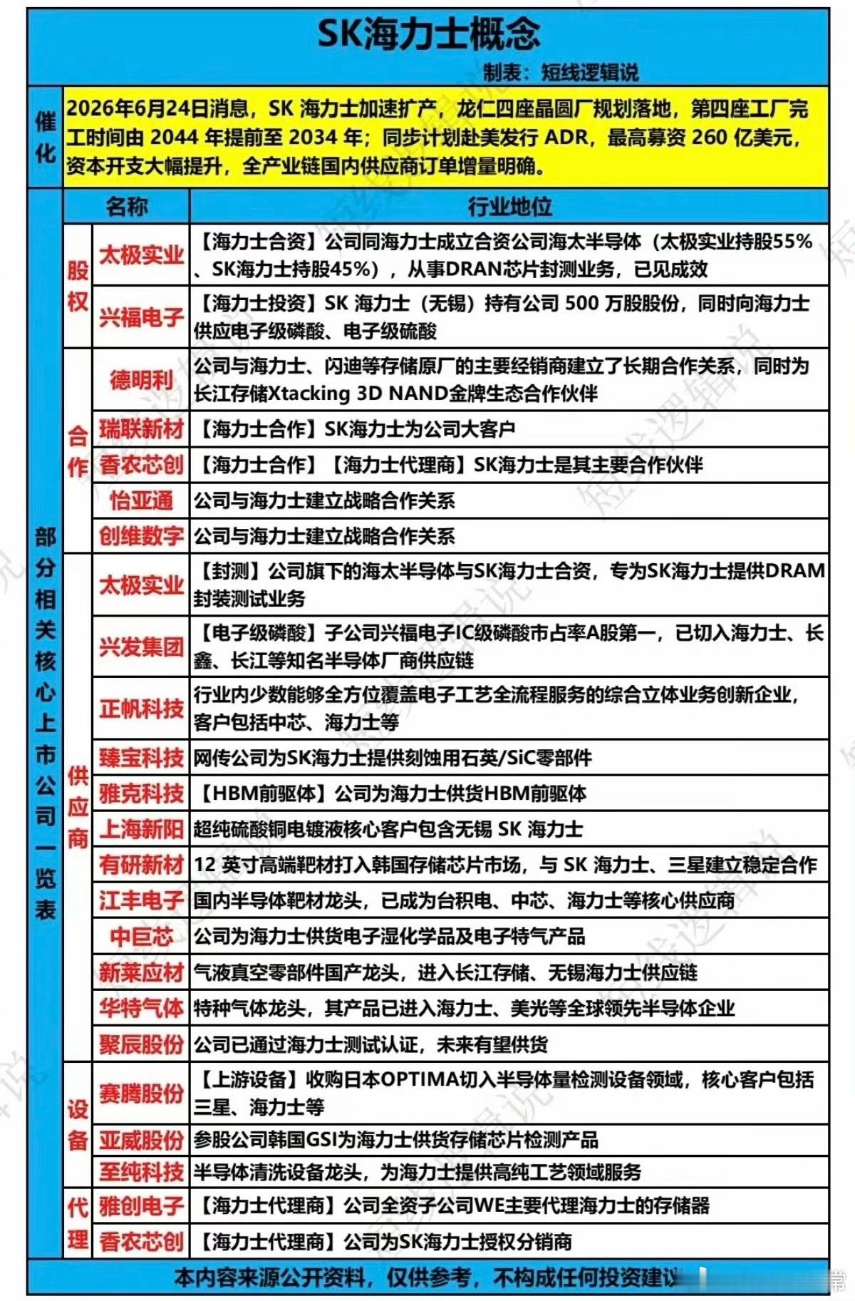 6月25日消息，SK海力士加速扩产，龙仁四座晶圆工厂落地：1.股权2.合作方3.
