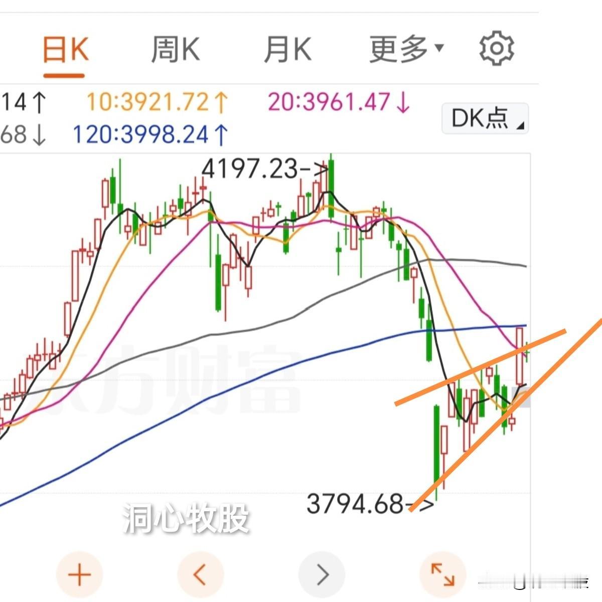 今天调整，三大指数收阴，4299家个股下跌，市场温度下降，明天会怎样走？
从资金