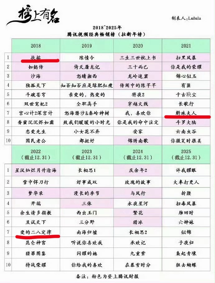 我的天呐，这么一看杨幂在腾讯播的剧都在年榜前十诶，扶摇至今还是腾讯剧王，难怪腾讯