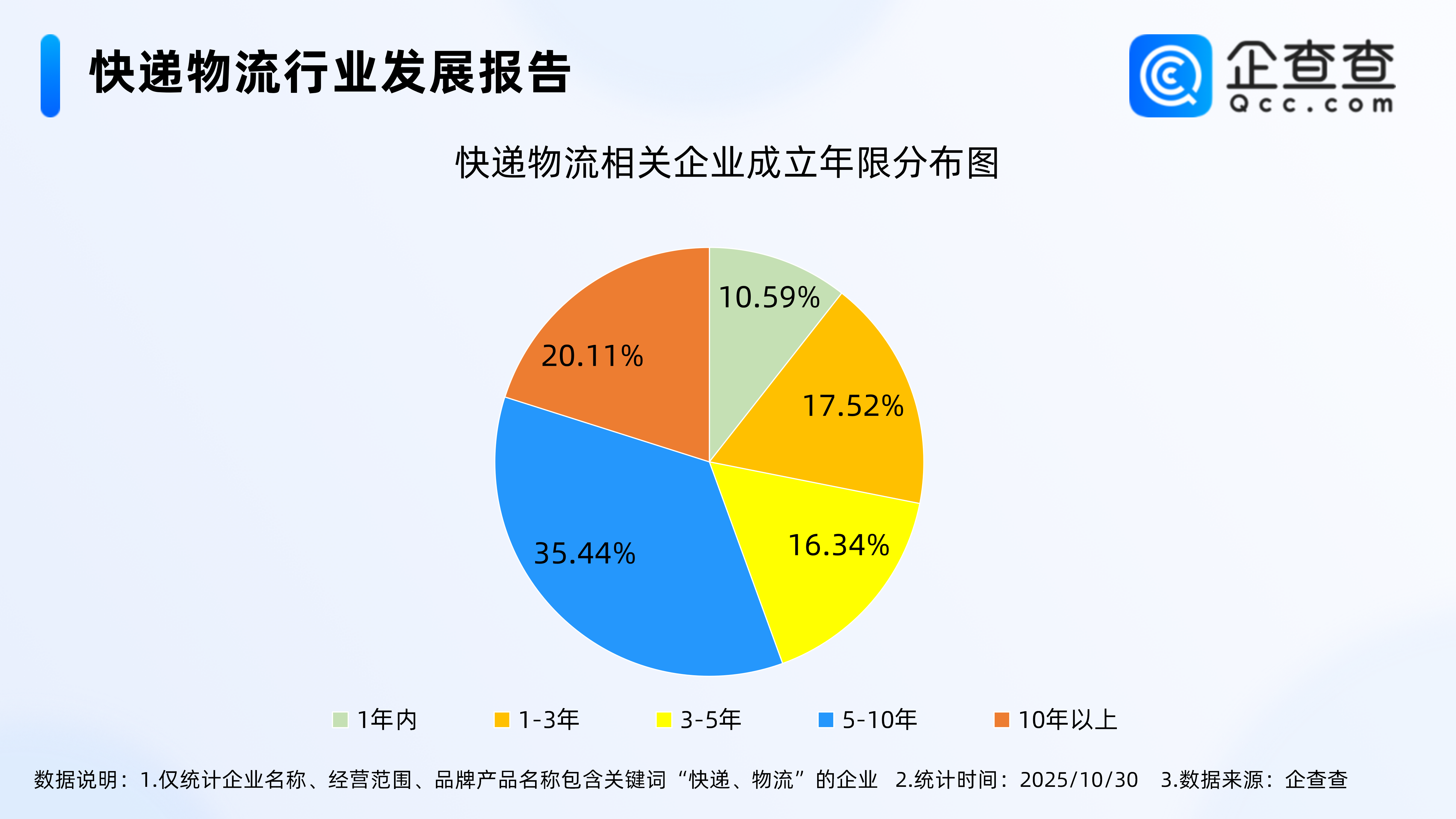 前三季度寄递业务量完成1582.6亿件，企查查：现存相关企业近130万家