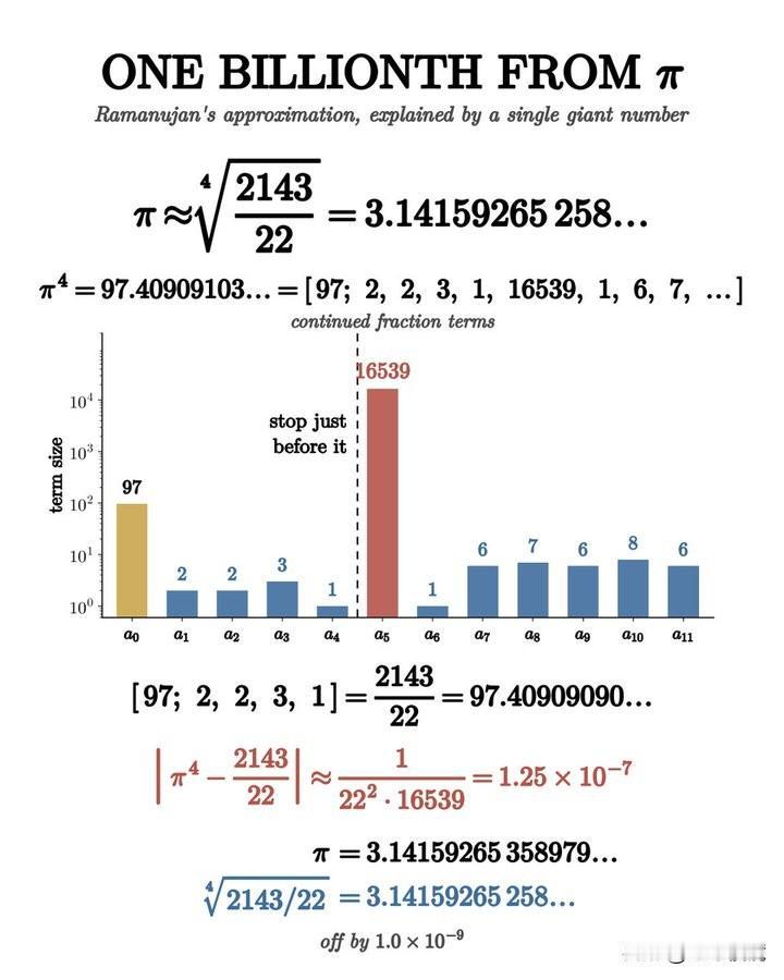 一个让数学家都愣住的巧合
拉马努金曾经随手写下这样一个式子：四次根号下（2143