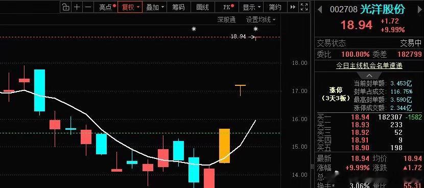 光洋股份002708📈三天三板，在车上的朋友，可以下班了！[庆祝][庆祝][庆
