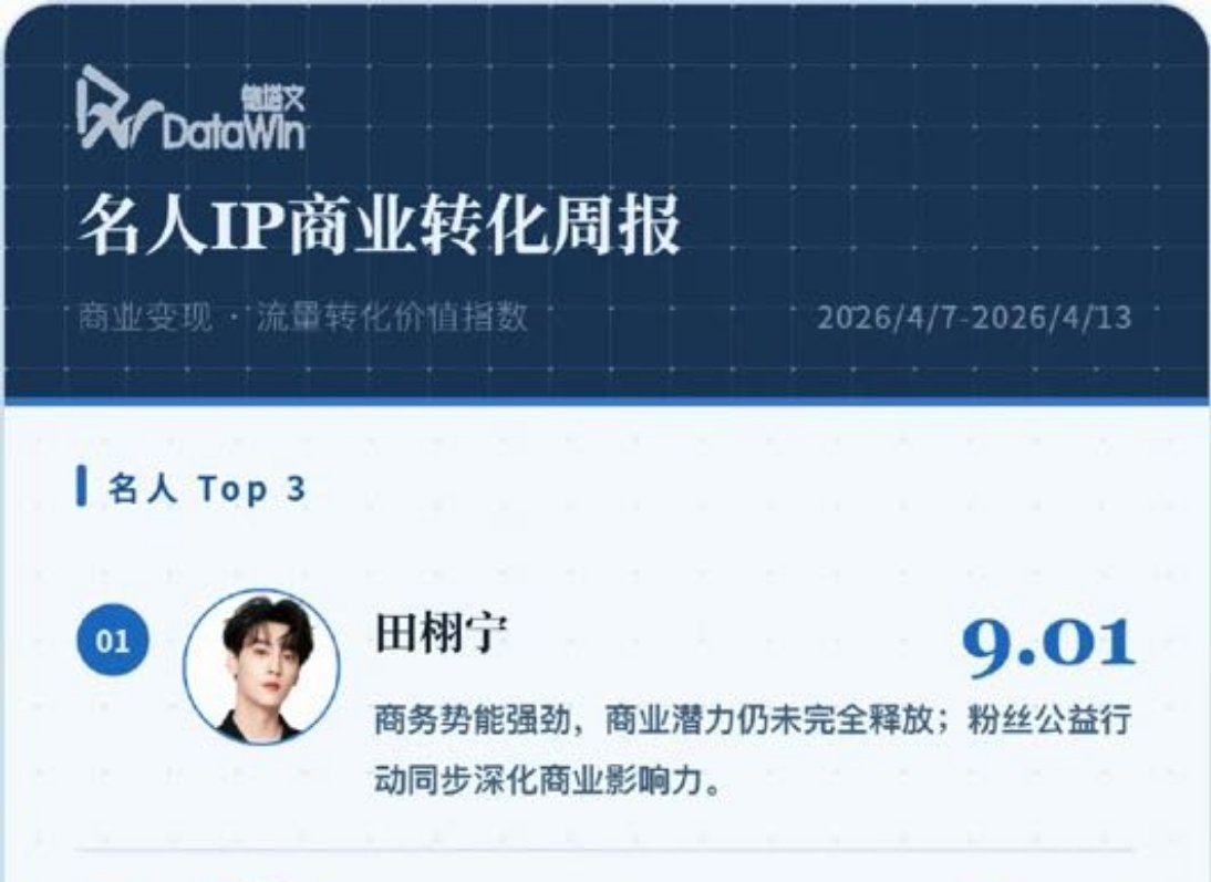 德塔文名人IP商业转化周报TOP1——田栩宁！商务势能强劲，商业潜力仍未完全释放