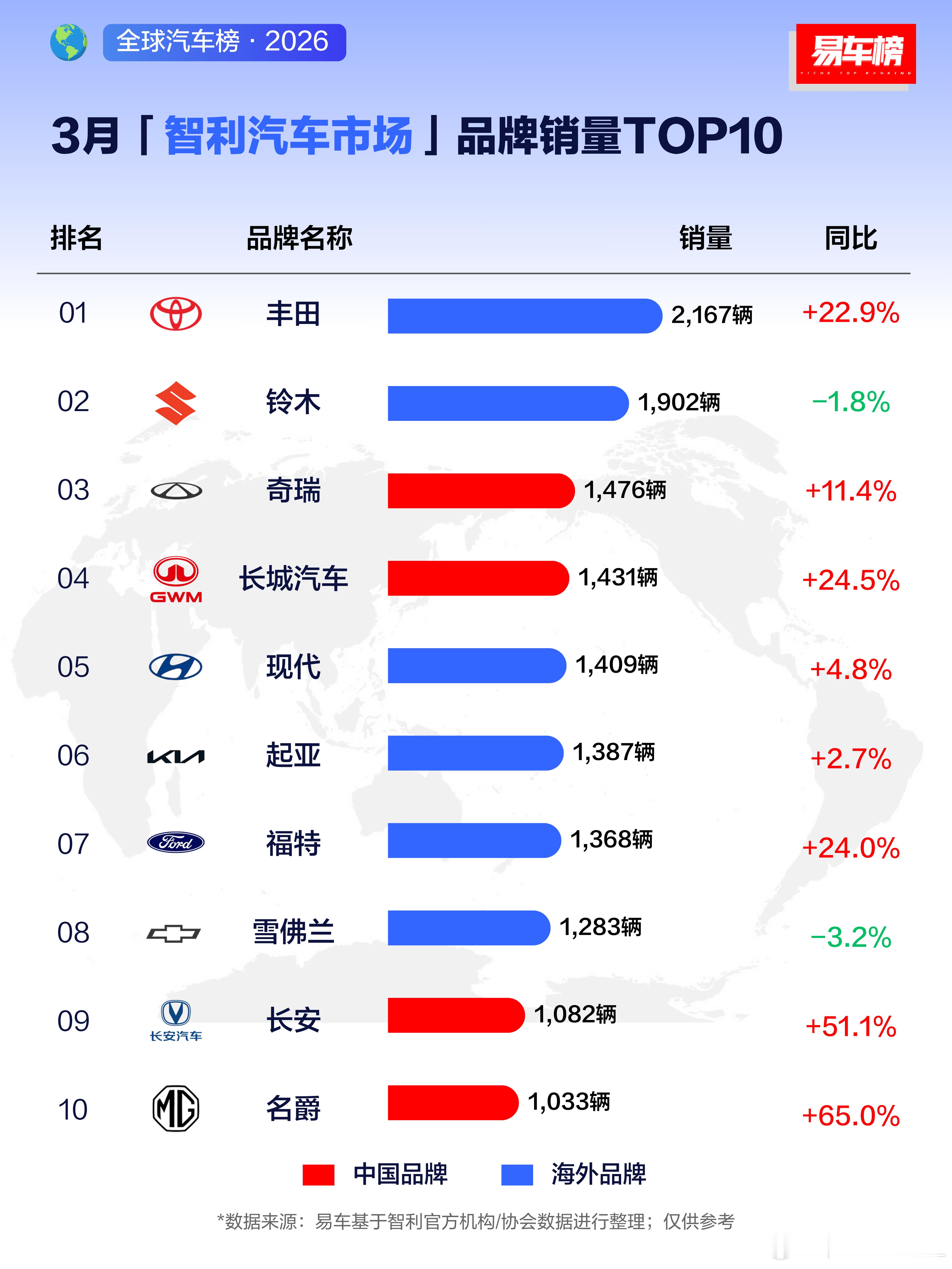 3月智利汽车市场销量排名。前十名中有4个自主品牌。分别是奇瑞、长城、长安、名爵。