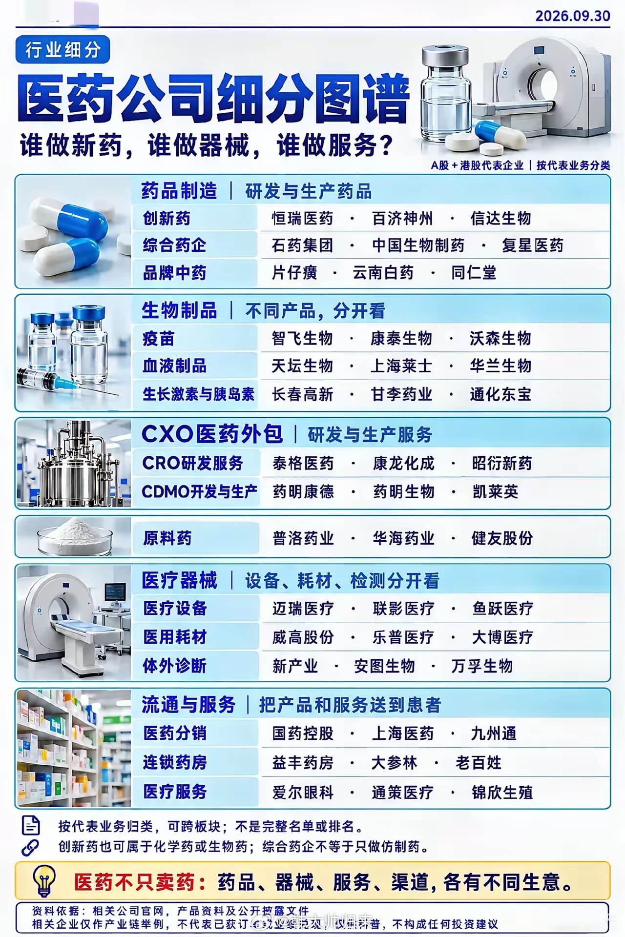 别再笼统看医药板块！一张图分清新药、器械与医疗服务提到医药板块，很多人的第一印象