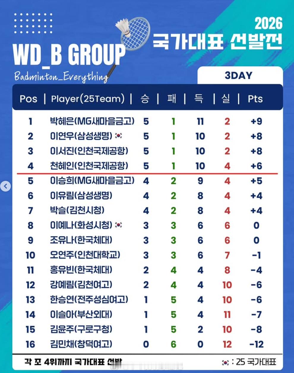 26韩国队调赛 B组：1. 朴慧恩 5胜1负2. 李妍雨 5胜1负3. 李瑞珍 