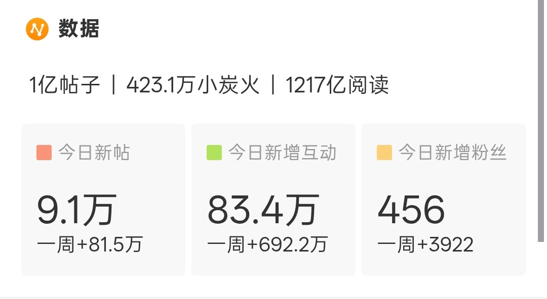 什么情况发帖还不到10w，互动还不到100w，想听李亦非似的怼人么，难道？？？檀