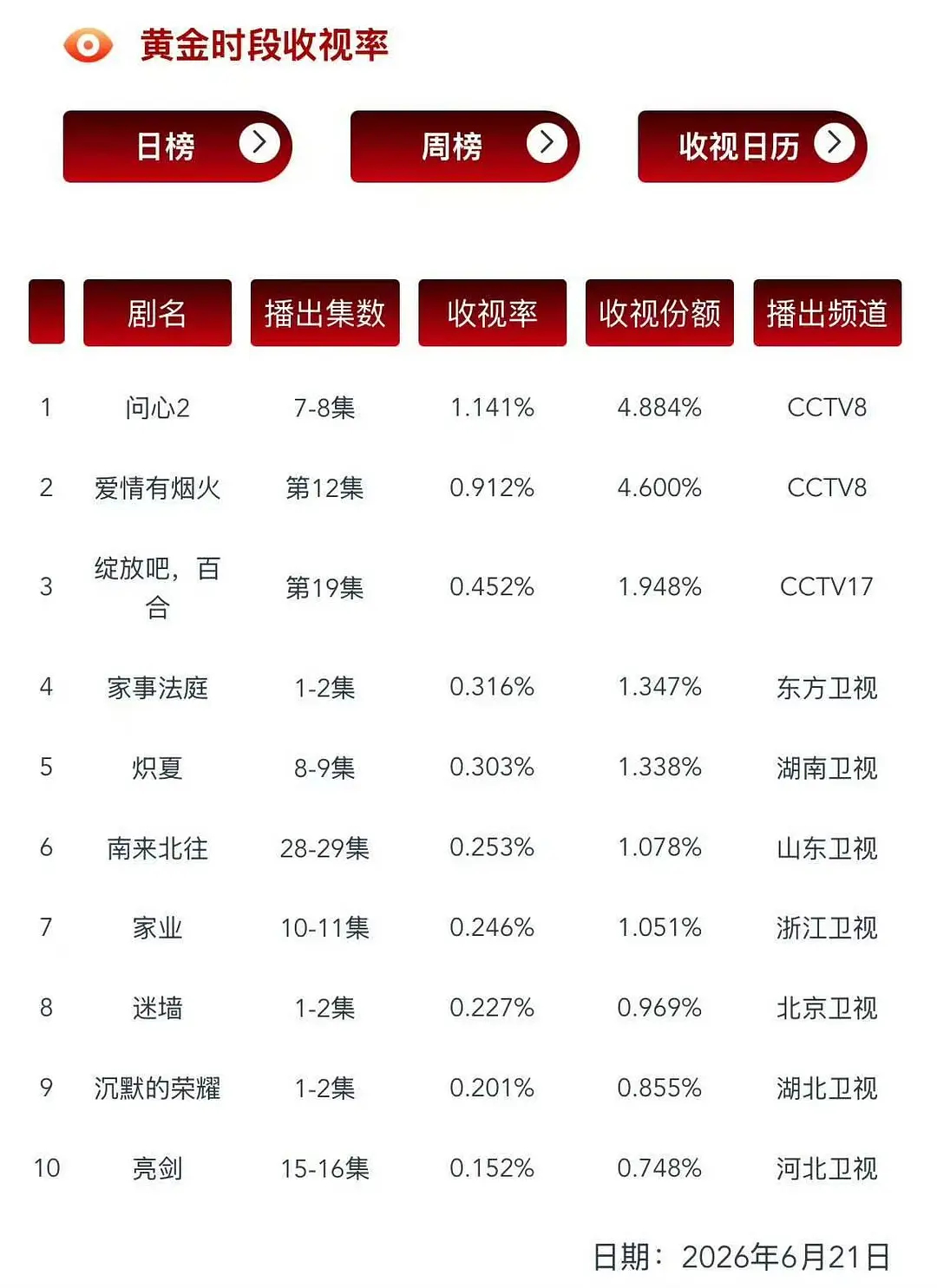 龚俊家事法庭四轮上星黄金档，卫视第一，厉害👍 