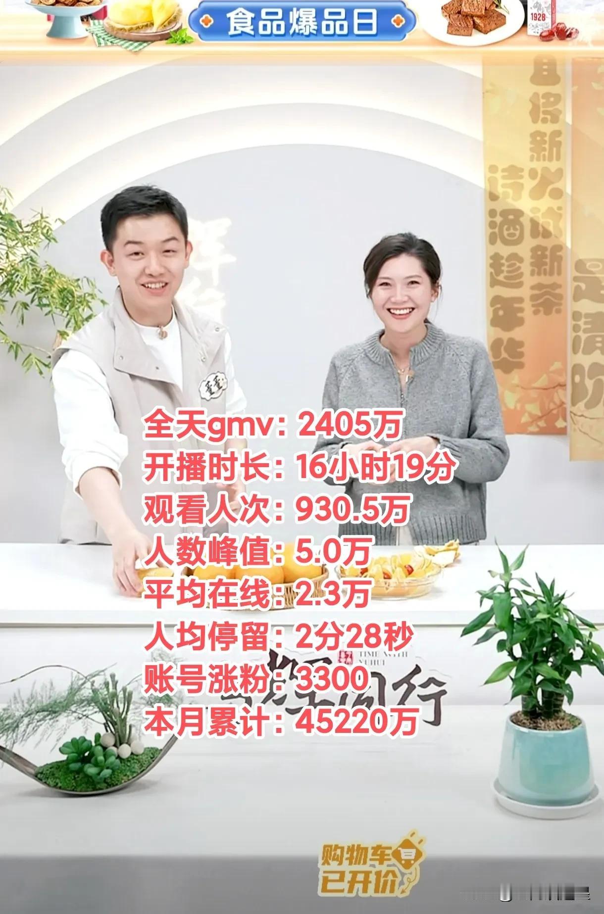 11月17日的数据很亮眼，与辉同行全天销售额2405万，有930.5万人看了直播
