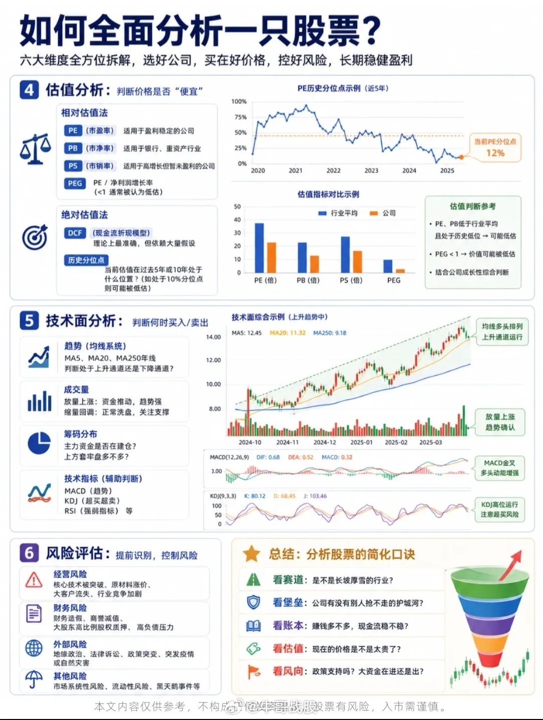 📈【新手必看】如何全面分析一只股票？6步法教你选好股、买得值、拿得住！很多朋友